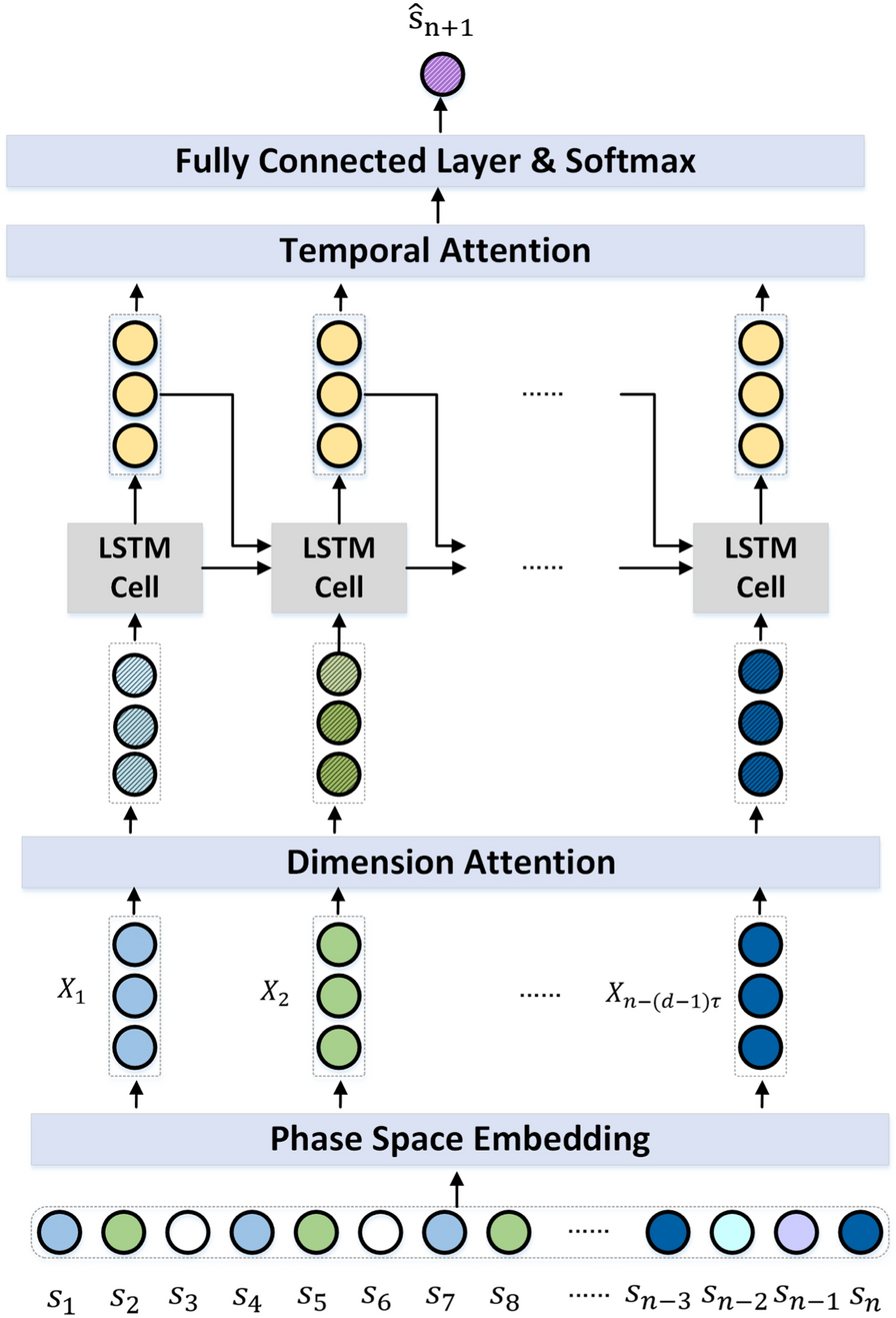 Analyzing and identifying predictable time range for stress prediction based on chaos theory and deep learning