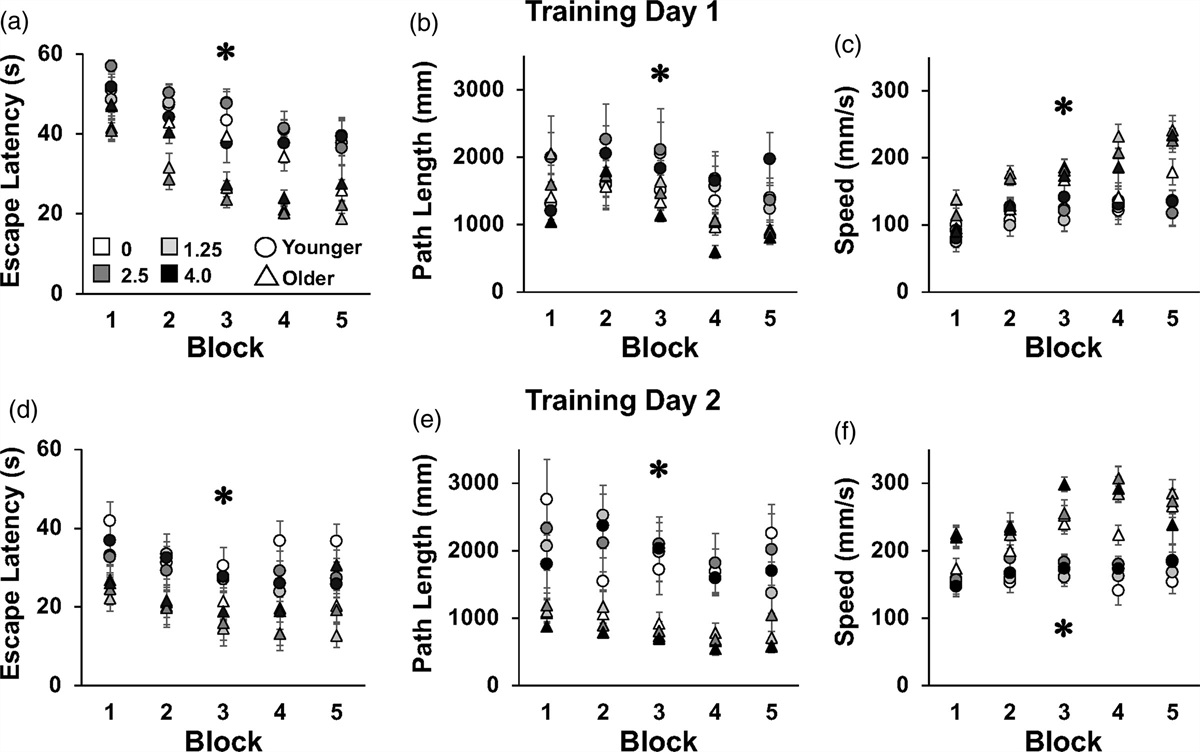 Positive modulation of α-amino-3-hydroxy-5-methyl-4-isoxazolepropionic acid receptors differentially alters spatial learning and memory in juvenile rats younger and older than three weeks