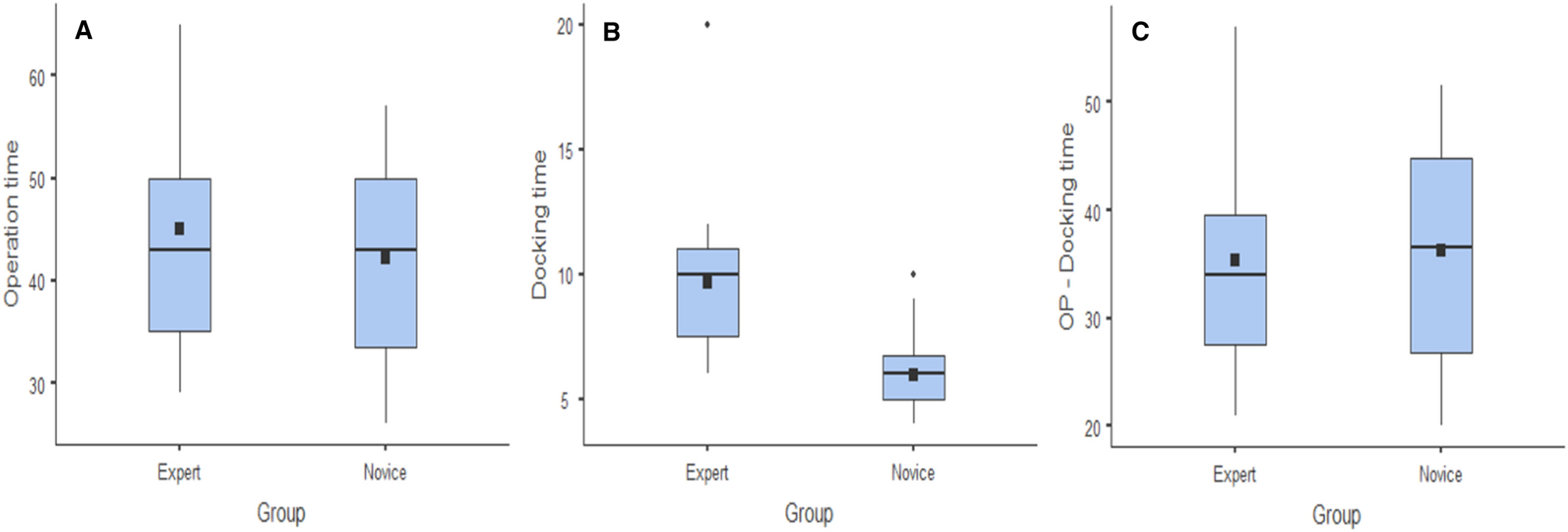 Comparative analysis of robotic single-site cholecystectomy outcomes between novice and expert surgeons