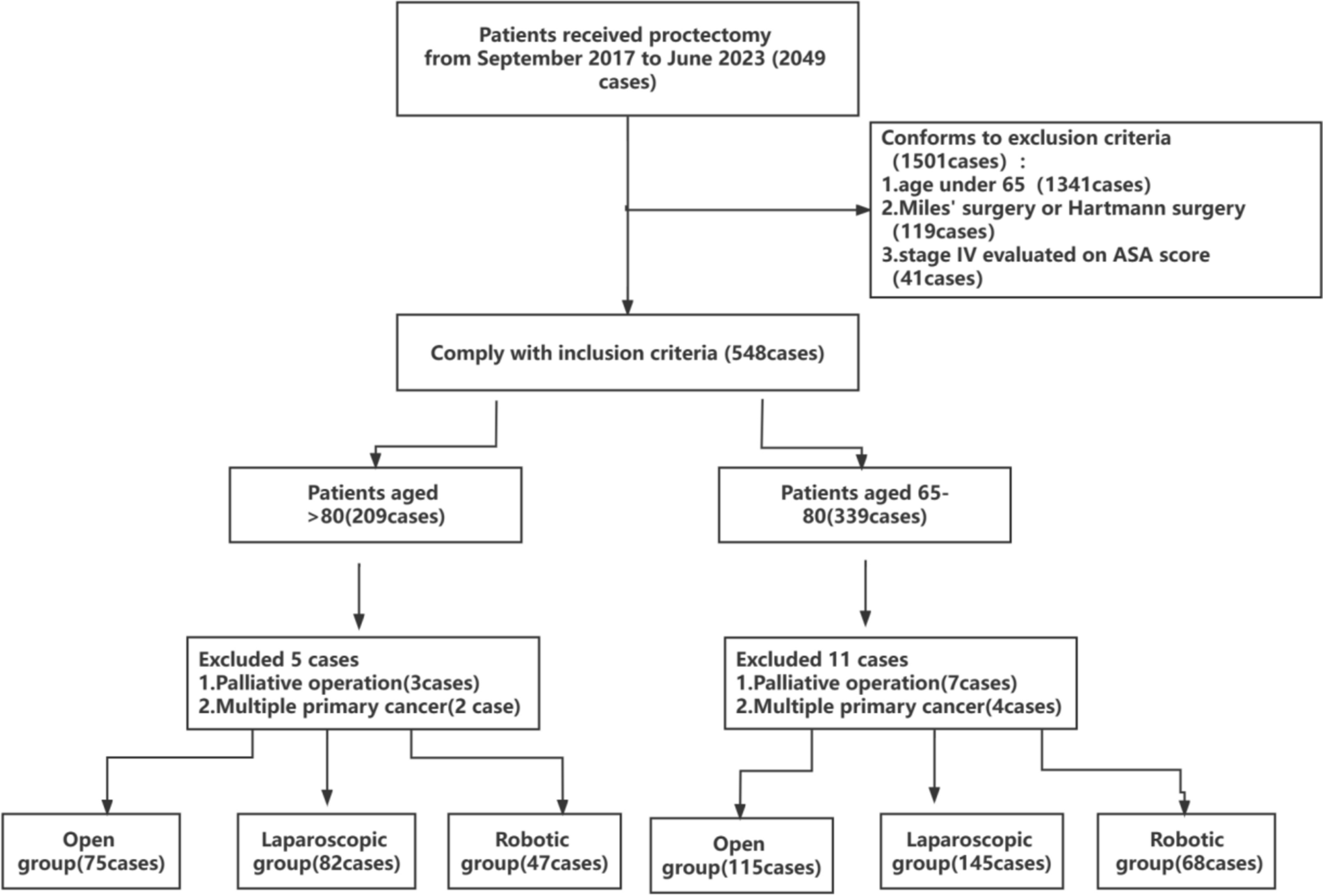 Propensity matched analysis of minimally invasive and open radical resection for rectal cancer: comparison of short-term outcomes in elderly/frail patients