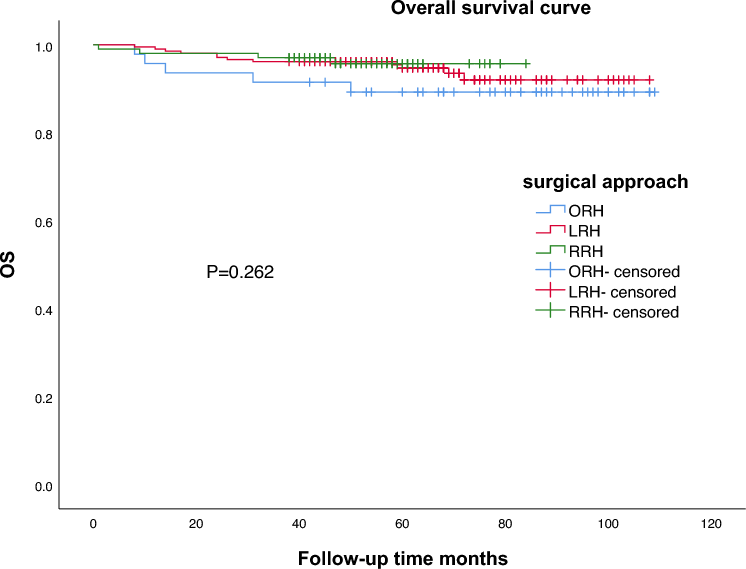 Comparison of surgical and oncological outcomes between different surgical approaches for overweight or obese cervical cancer patients