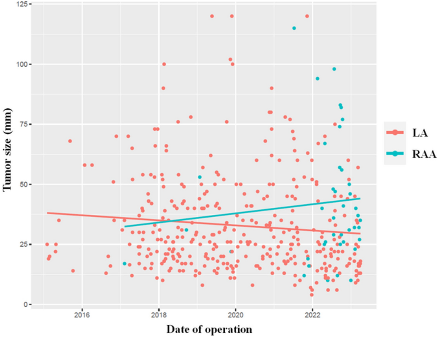 Comparison of perioperative outcomes between robot-assisted adrenalectomy and laparoscopic adrenalectomy: a propensity score matching analysis