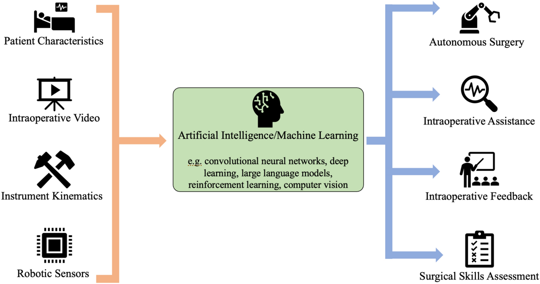 Clinical applications of artificial intelligence in robotic surgery
