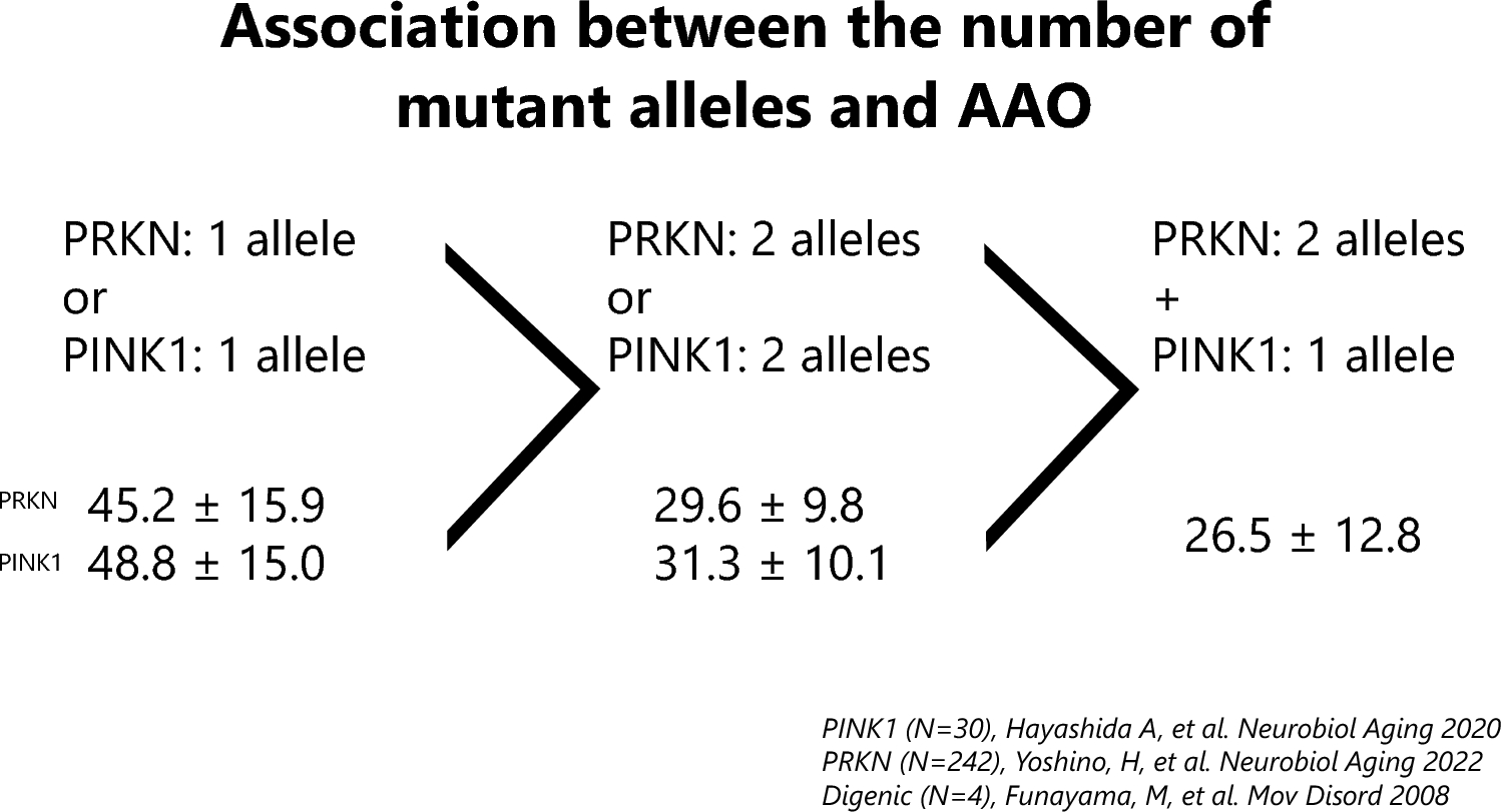 Pathogenesis of Parkinson’s disease: from hints from monogenic familial PD to biomarkers