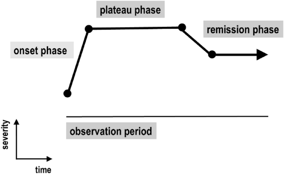 The natural course of idiopathic cervical dystonia
