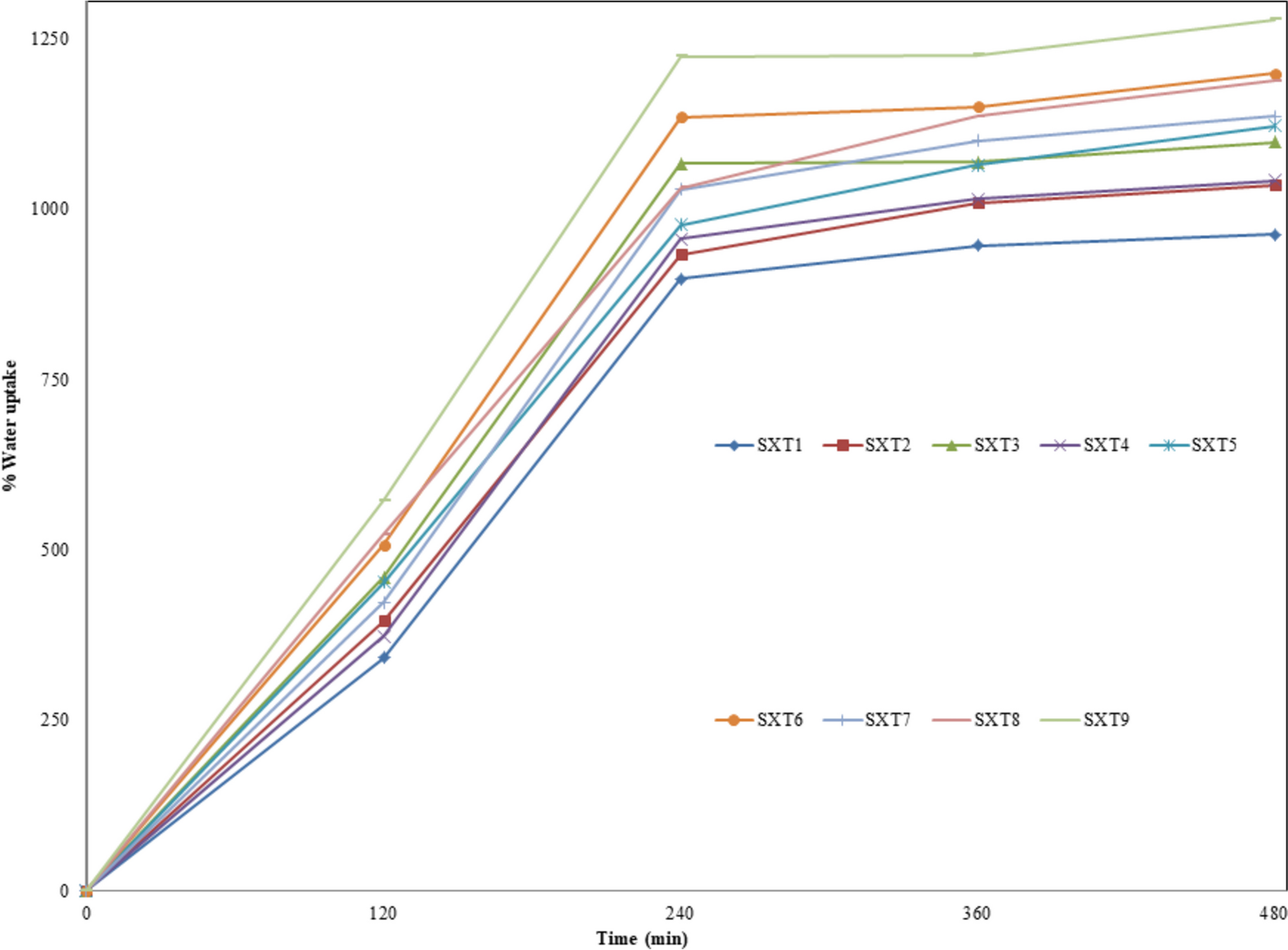 Formulation and Characterization of Interpenetrating Polymer Network Hydrogel Bead as Drug Carrier System for Extended Release of Sulphonyl Urea Medication