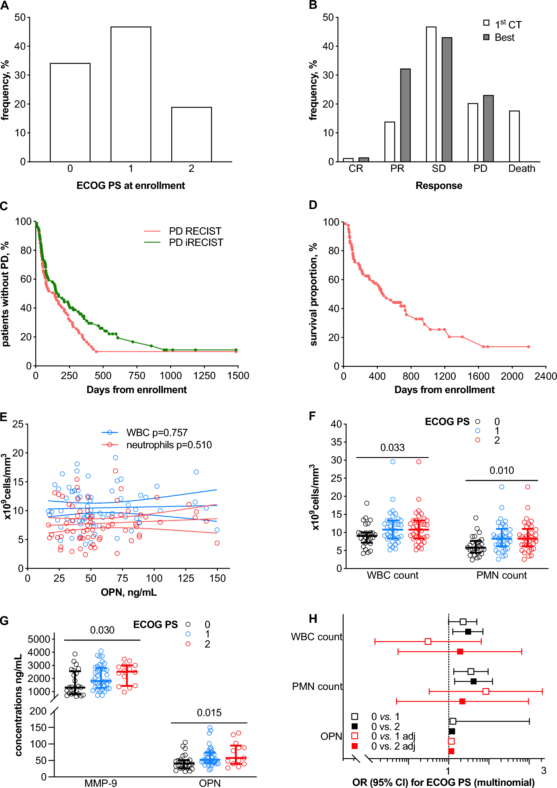 Circulating Osteopontin Predicts Clinical and Radiological Response in First-Line Treatment of Advanced Non-Small Cell Lung Cancer