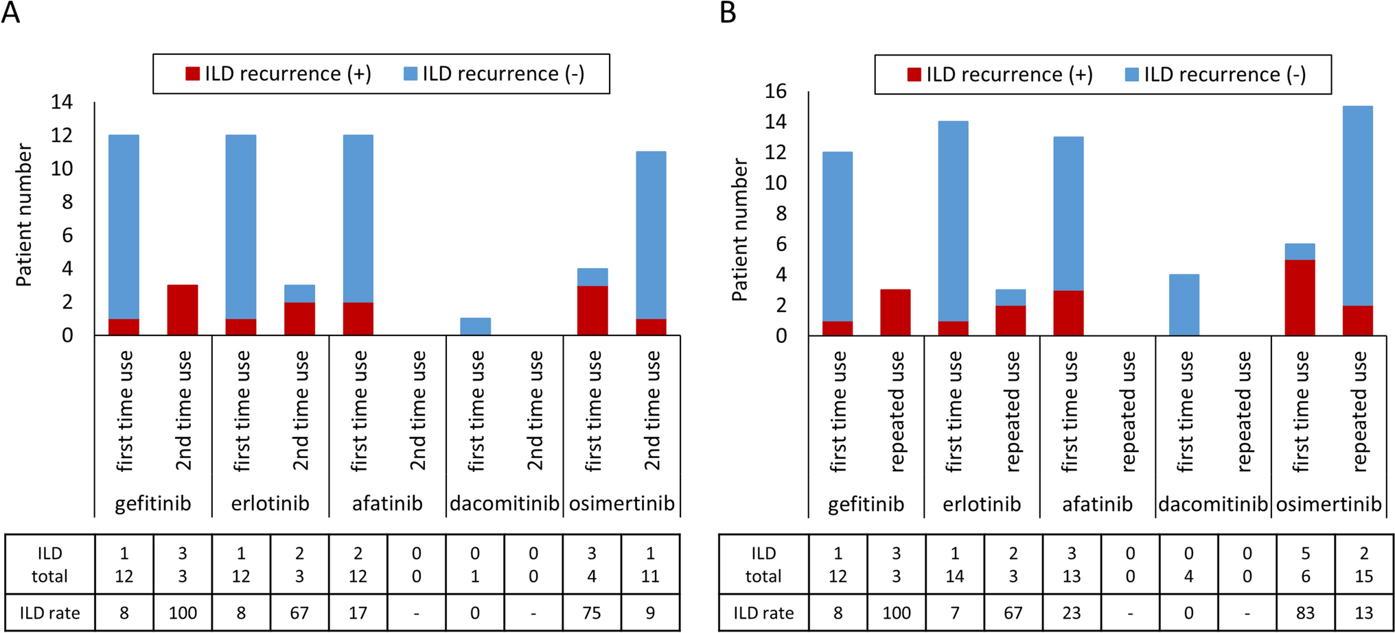 Efficacy and Safety of Re-administration of Epidermal Growth Factor Receptor-Tyrosine Kinase Inhibitor (EGFR-TKI) After EGFR-TKI-Induced Interstitial Lung Disease (CS-Lung-005)