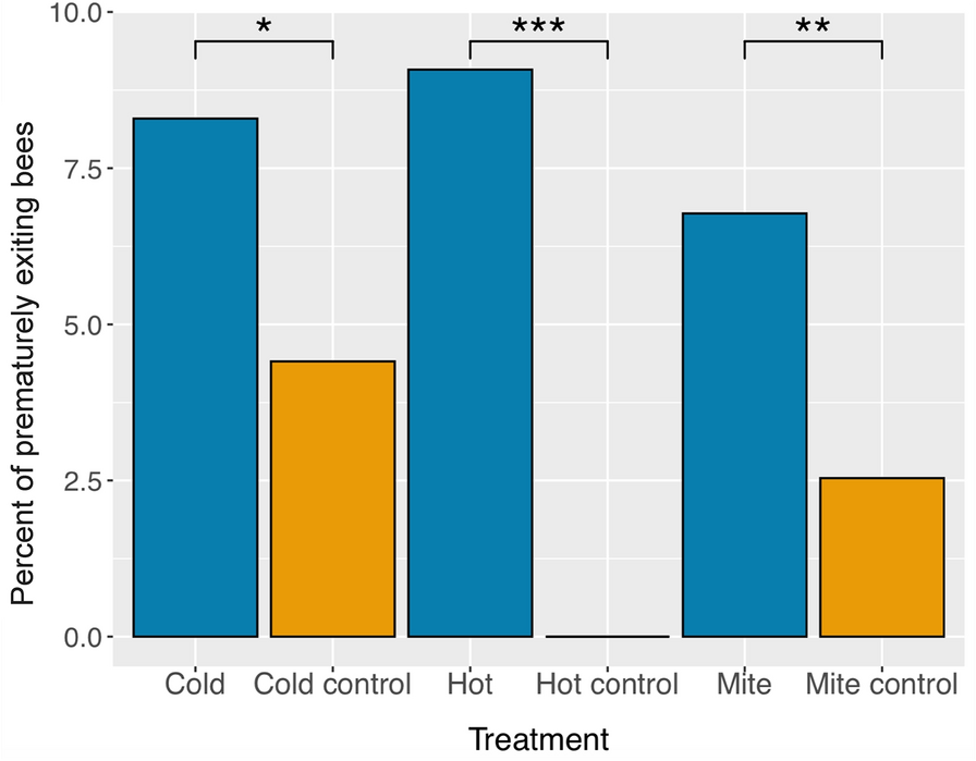 Stress drives premature hive exiting behavior that leads to death in young honey bee (Apis mellifera) workers