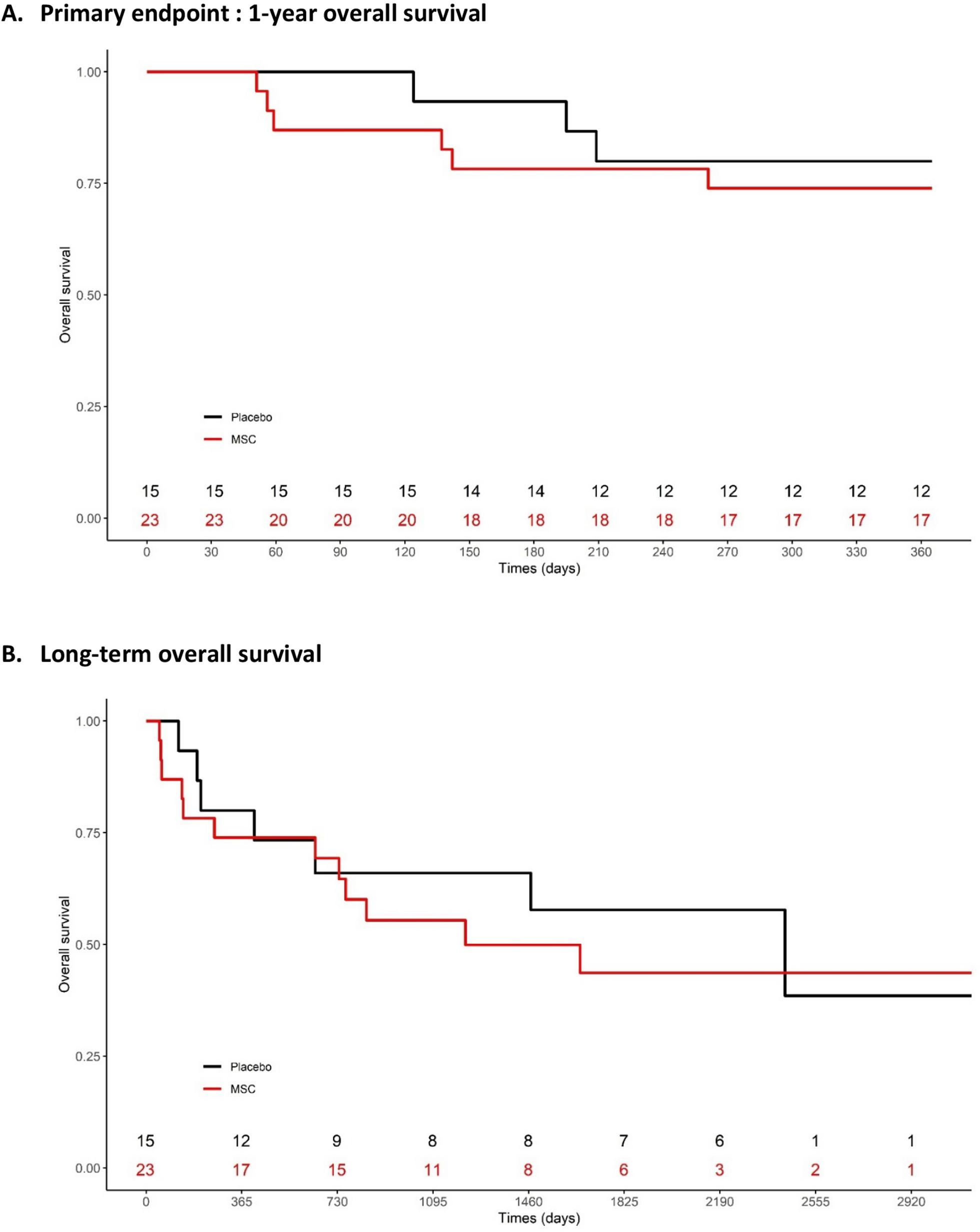 Co-infusion of mesenchymal stromal cells to prevent GVHD after allogeneic hematopoietic cell transplantation from HLA-mismatched unrelated donors after reduced-intensity conditioning: a double-blind randomized study and literature review
