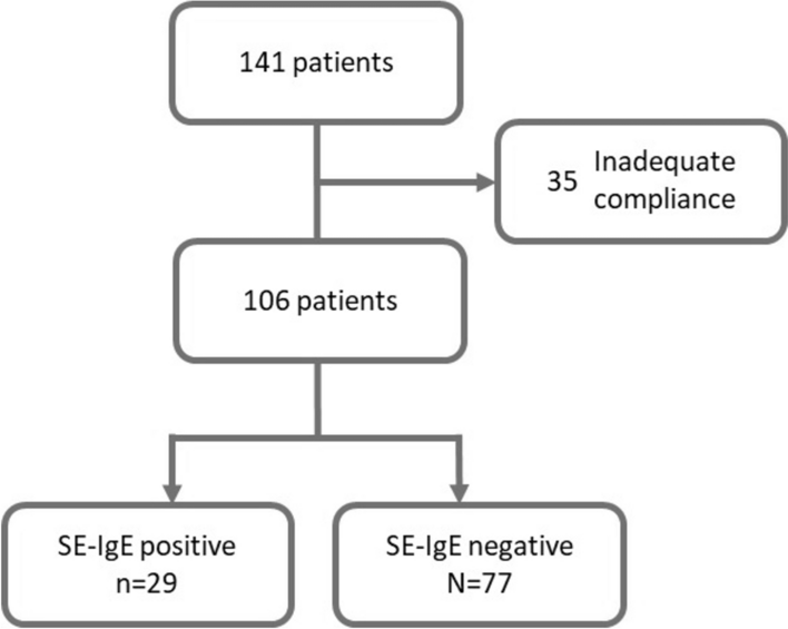 Effects of staphylococcal enterotoxin and fungal sensitization on clinical outcomes of asthma
