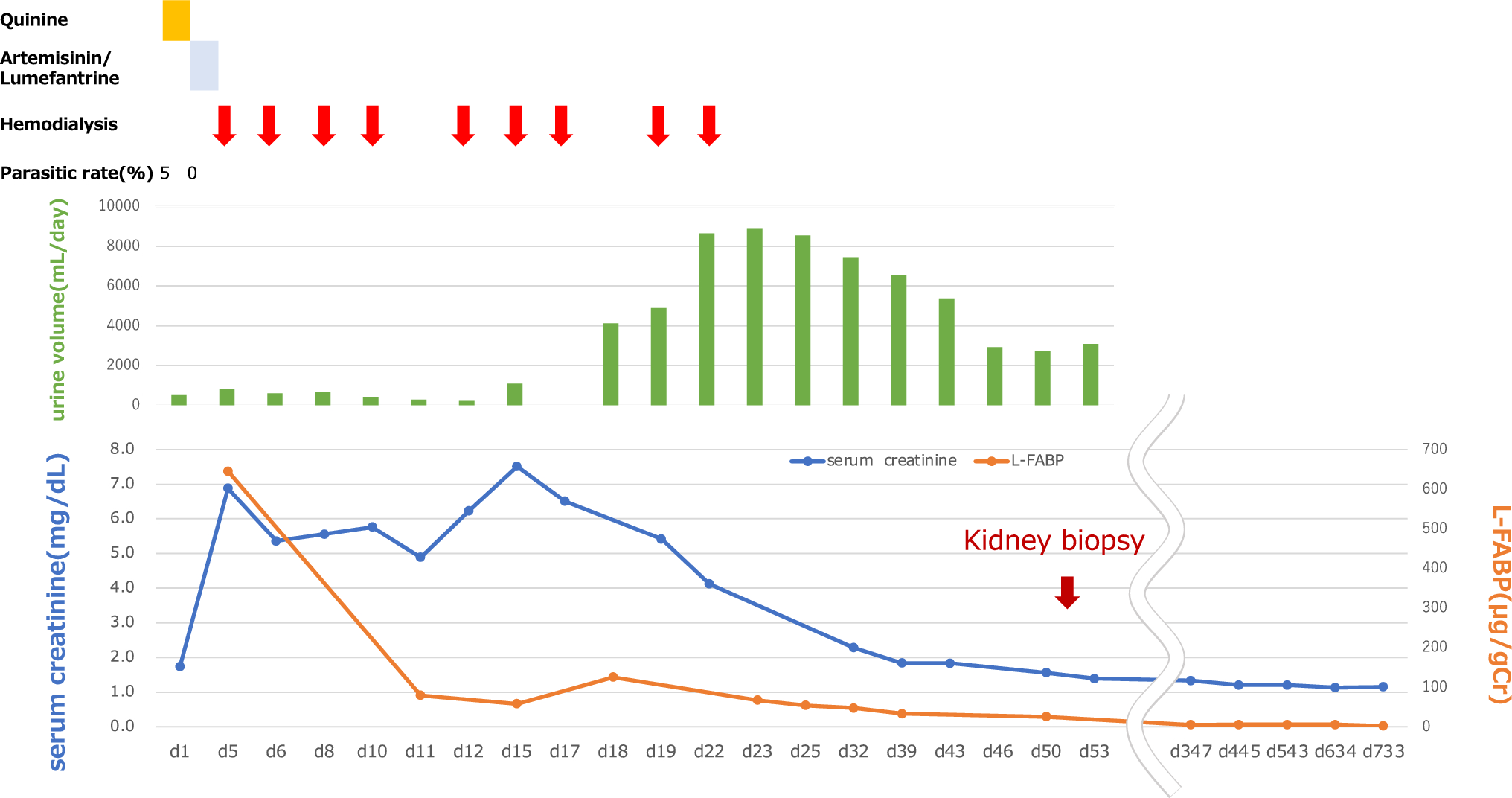 Urinary liver-type fatty acid–binding protein level as a prognostic indicator of acute kidney injury secondary to severe falciparum malaria