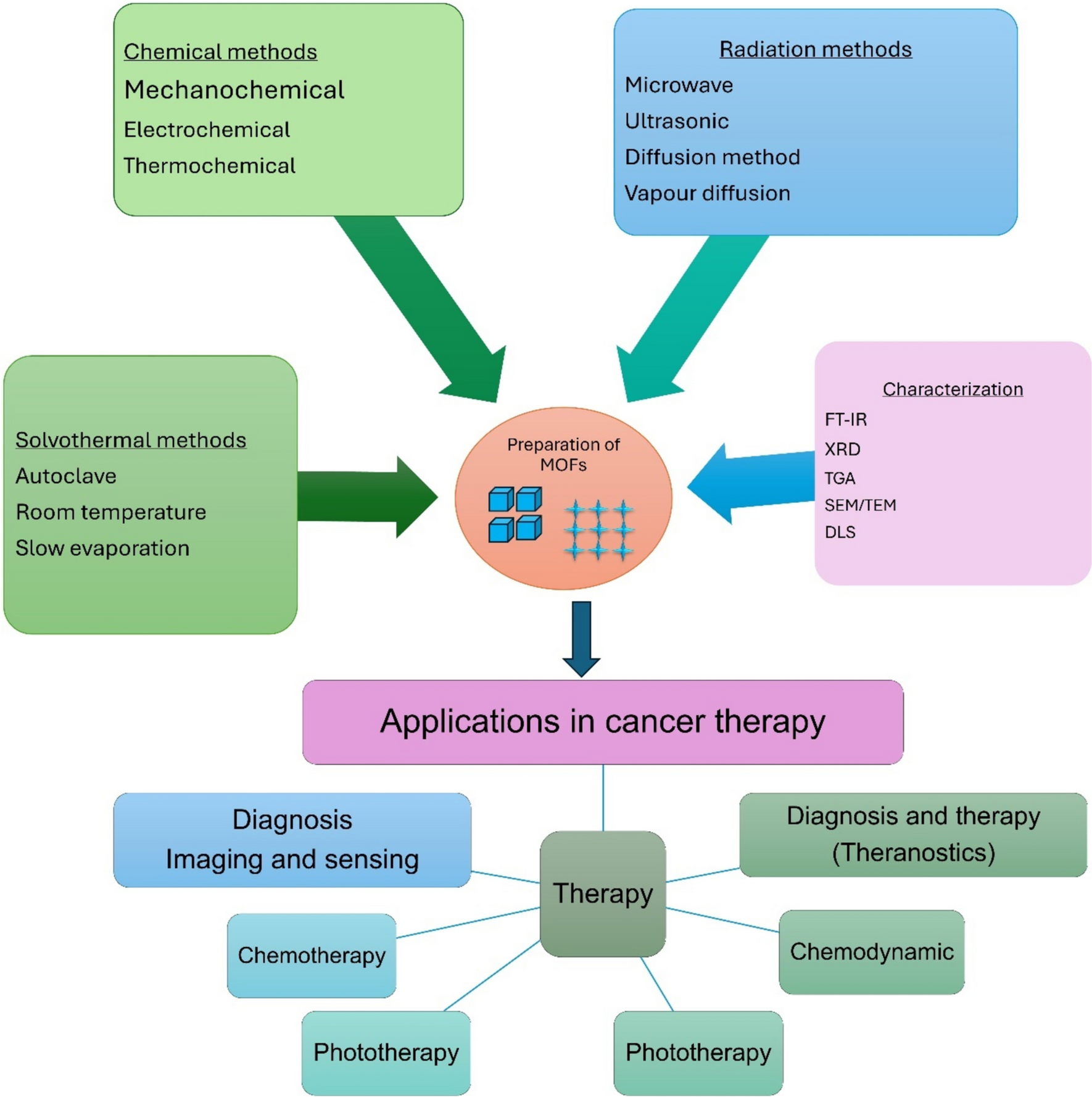 Metal–organic frameworks as nanoplatforms for combination therapy in cancer treatment