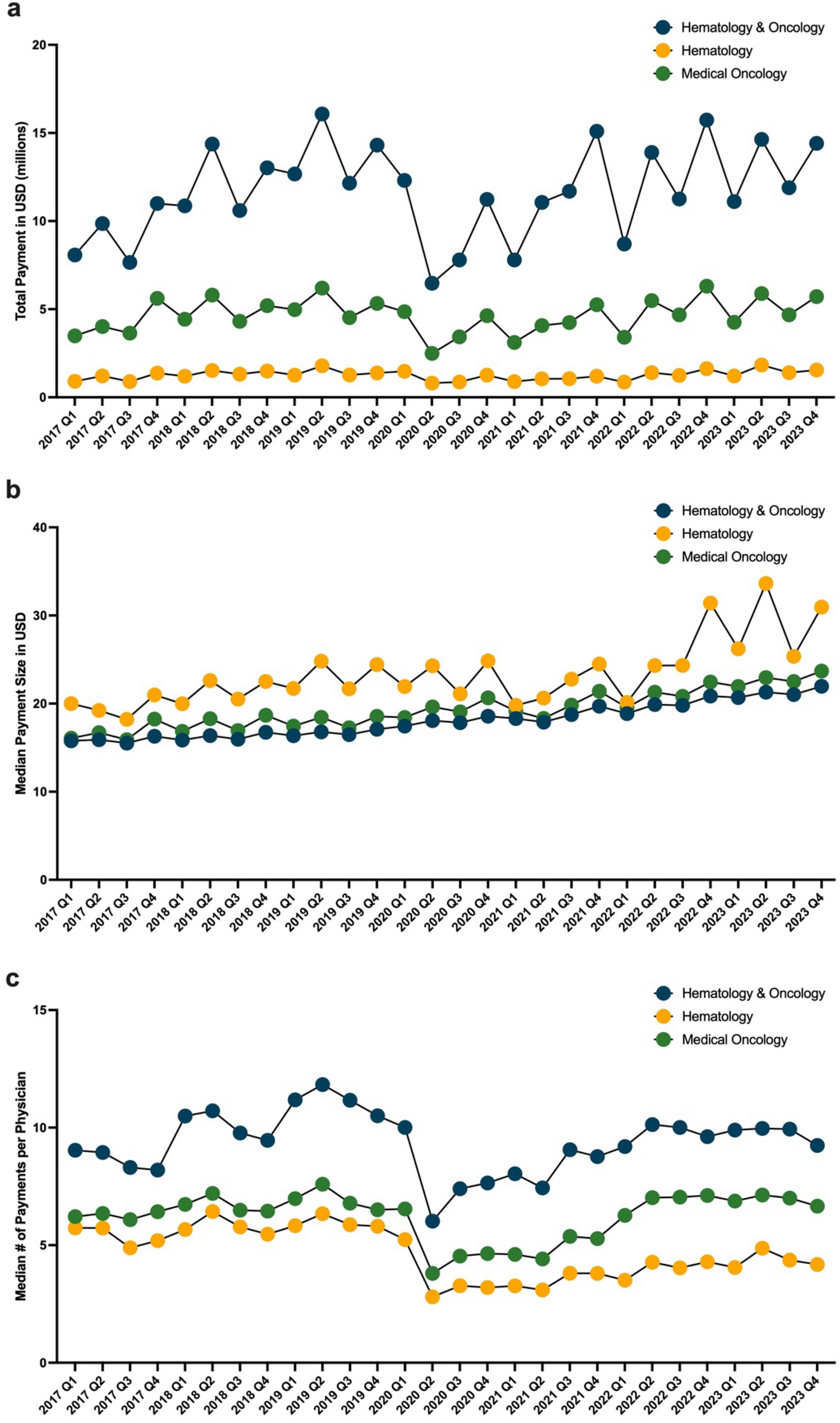 The physician payments Sunshine Act and medical oncology: a seven-year financial analysis