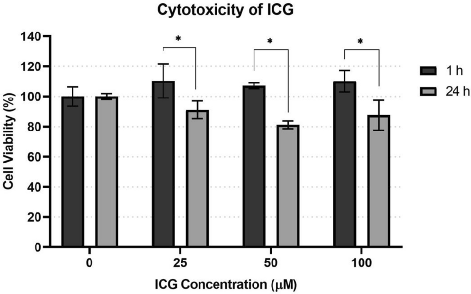 Red wavelength-induced photobiomodulation enhances indocyanine green-based anticancer photodynamic therapy