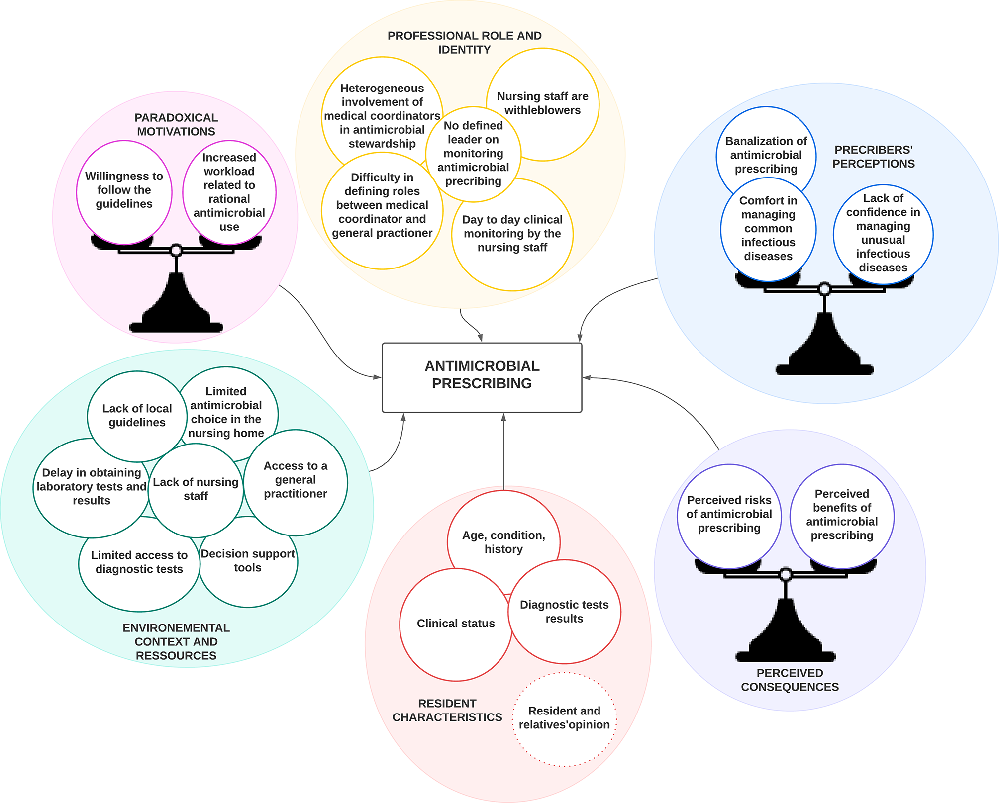 Antimicrobial prescribing in French nursing homes and interventions for antimicrobial stewardship: a qualitative study