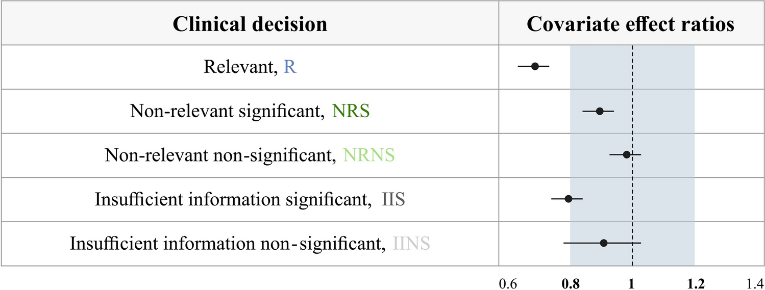 Impact of covariate model building methods on their clinical relevance evaluation in population pharmacokinetic analyses: comparison of the full model, stepwise covariate model (SCM) and SCM+ approaches