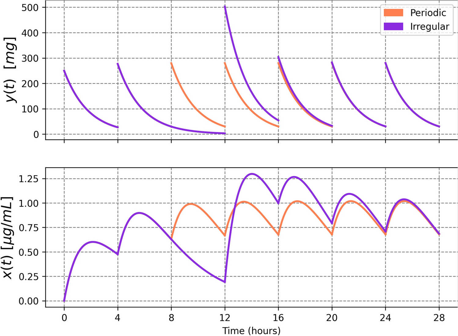 Time Scale Calculus: a new approach to multi-dose pharmacokinetic modeling