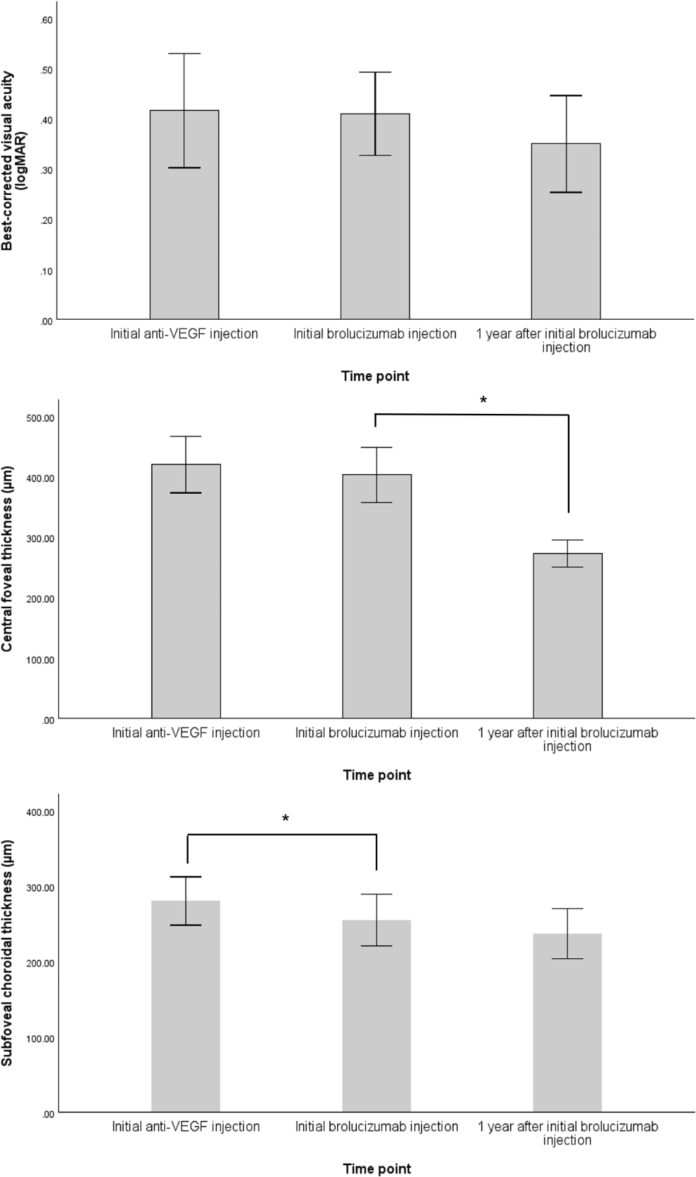 First-year real-world experience of intravitreal brolucizumab injection for refractory neovascular age-related macular degeneration