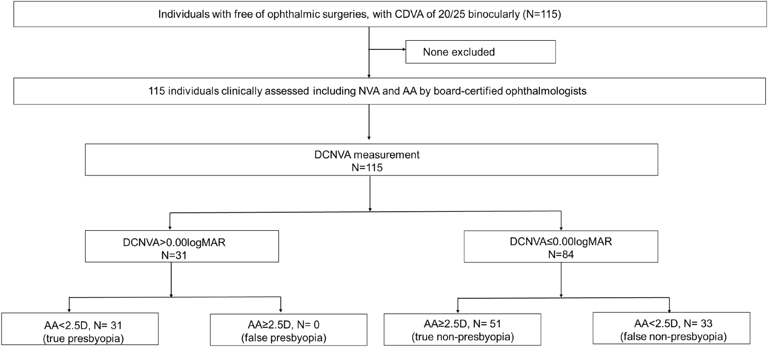 Establishing the cutoff value of near visual acuity for assessment of early presbyopia