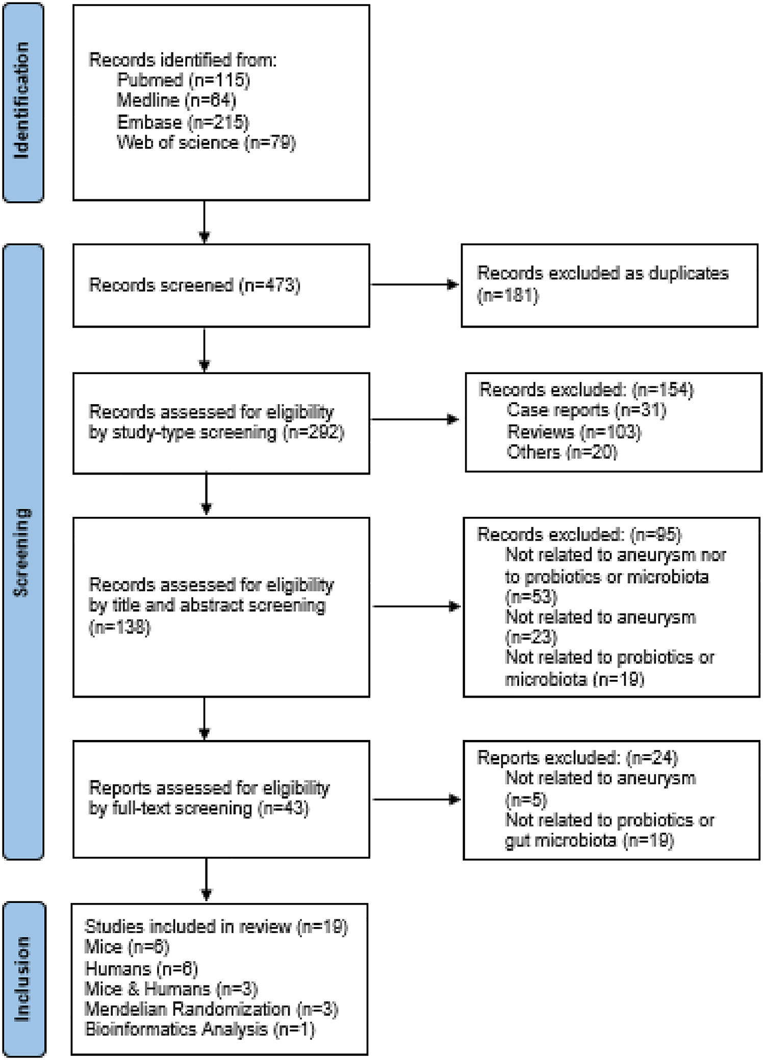 Evidence for a Role of Gut Microbiota and Probiotics in Aneurysmal Pathogenesis and Possible Therapeutics: A Systematic Review of the Literature