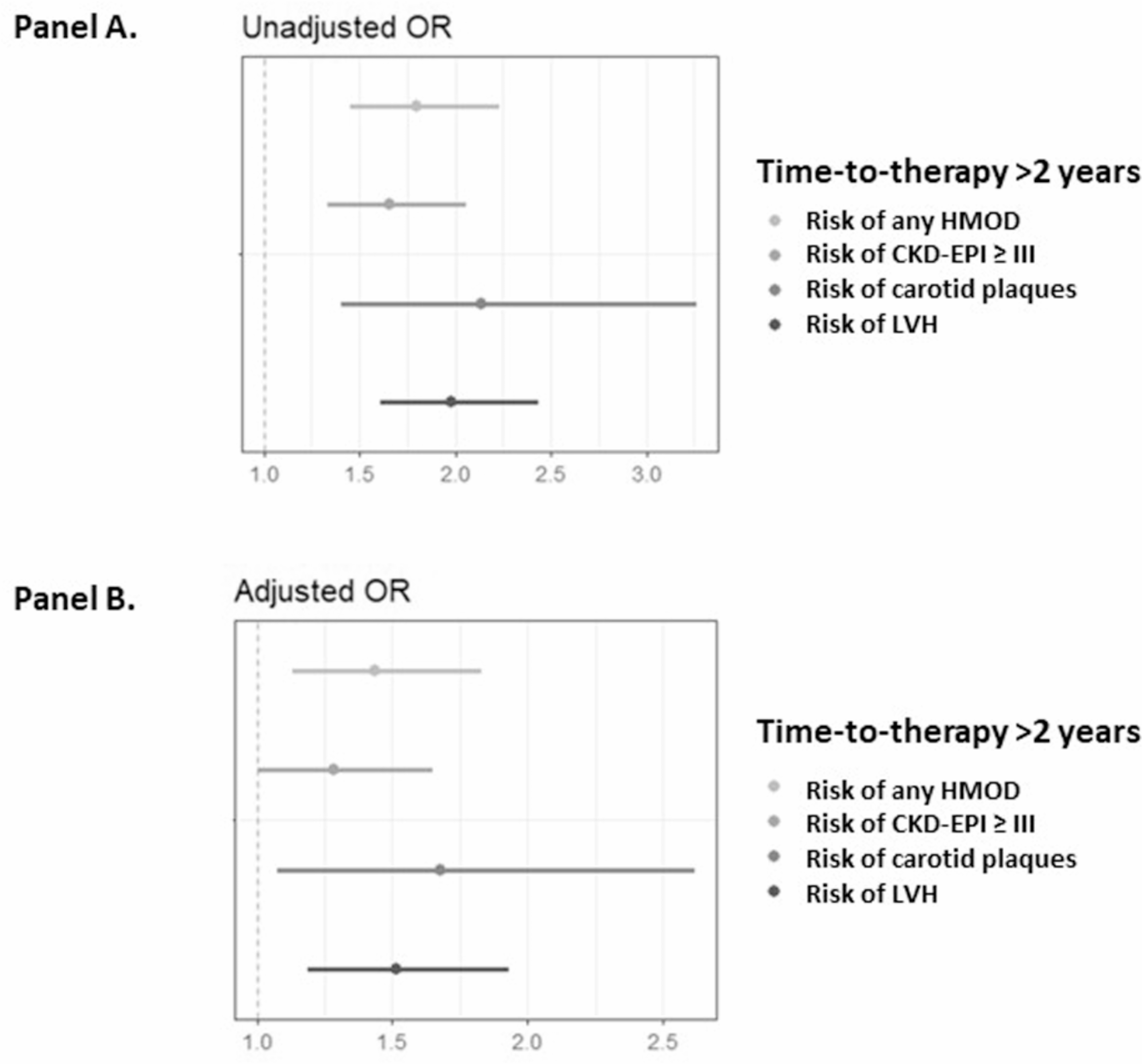 Prolonged Time-to-antihypertensive Therapy Worsens Organ Damage and Blood Pressure Control in Arterial Hypertension