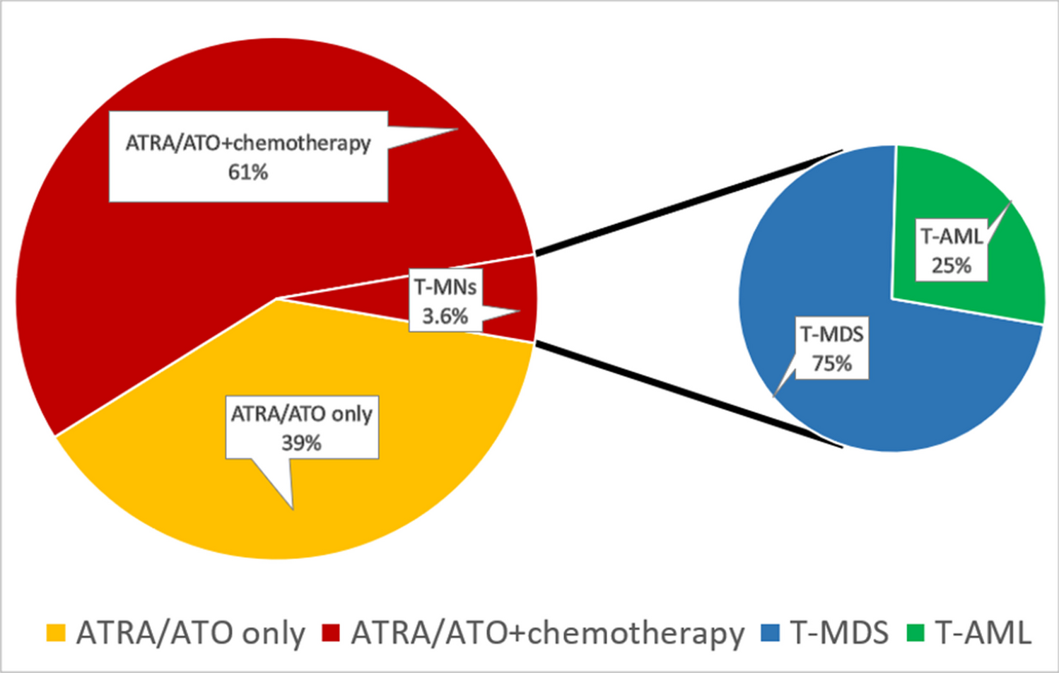 Therapy-related myeloid neoplasms following curative treatment of acute promyelocytic leukemia: incidence, correlation with therapeutic regimen, and future directions