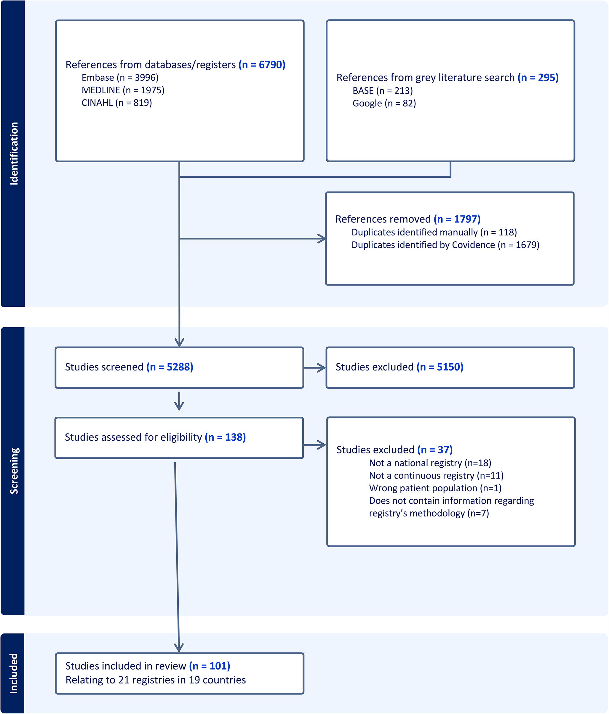 Maximising the Quality of Stroke Care: Reporting of Data Collection Methods and Resourcing in National Stroke Registries: A Systematic Review