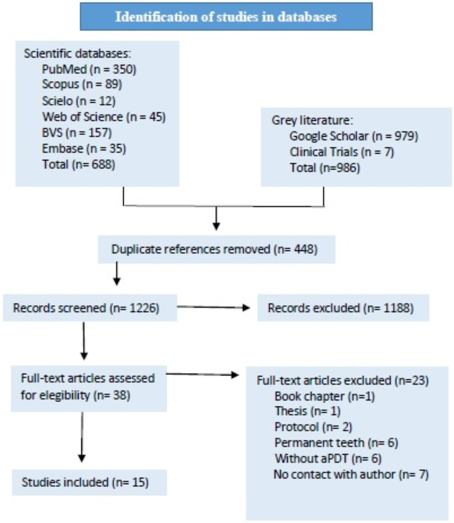 Efficacy of antimicrobial photodynamic therapy in endodontics of primary teeth: a scoping review