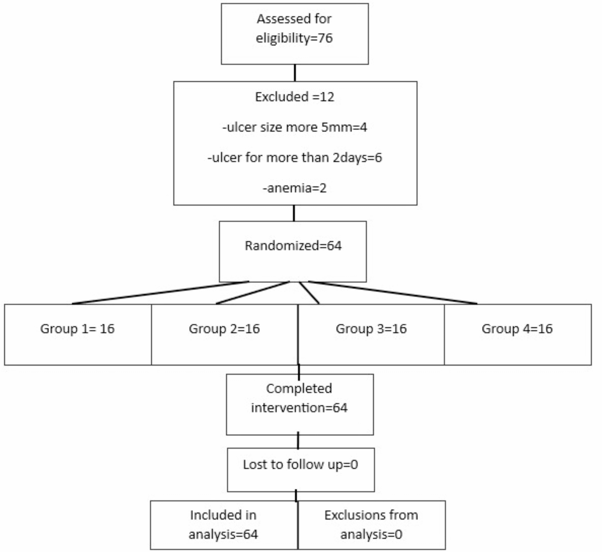 Photobiomodulation in recurrent aphthous stomatitis management using three different laser wavelengths. A randomized clinical trial