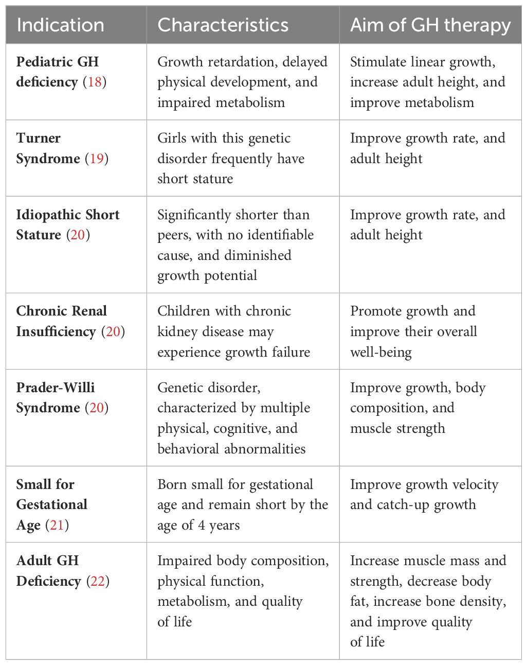 Opportunities for digitally-enabled personalization and decision support for pediatric growth hormone therapy