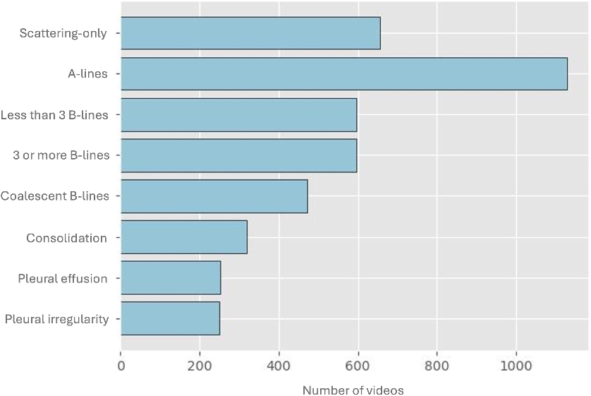 Semi-supervised Ensemble Learning for Automatic Interpretation of Lung Ultrasound Videos