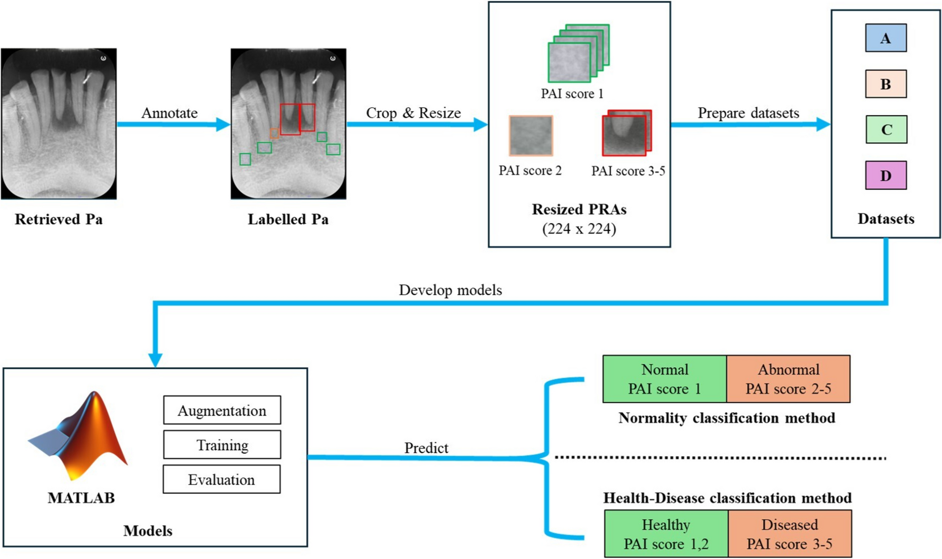 Development of Periapical Index Score Classification System in Periapical Radiographs Using Deep Learning