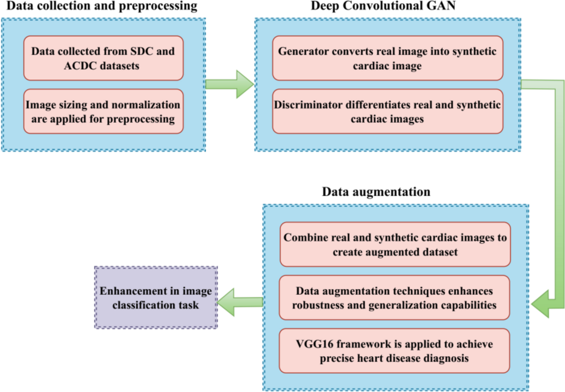 Deep Convolutional Generative Adversarial Network for Improved Cardiac Image Classification in Heart Disease Diagnosis