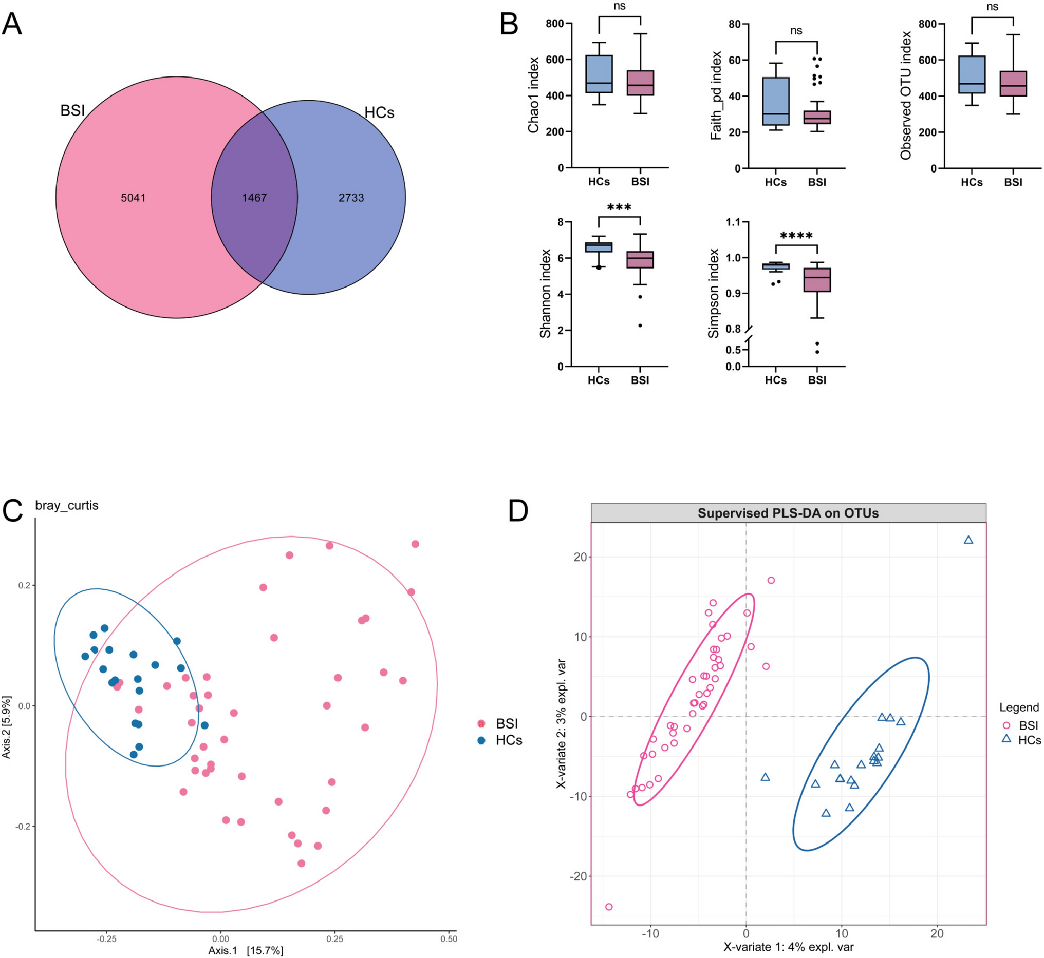 Gut Microbiota Dysbiosis Facilitates Susceptibility to Bloodstream Infection