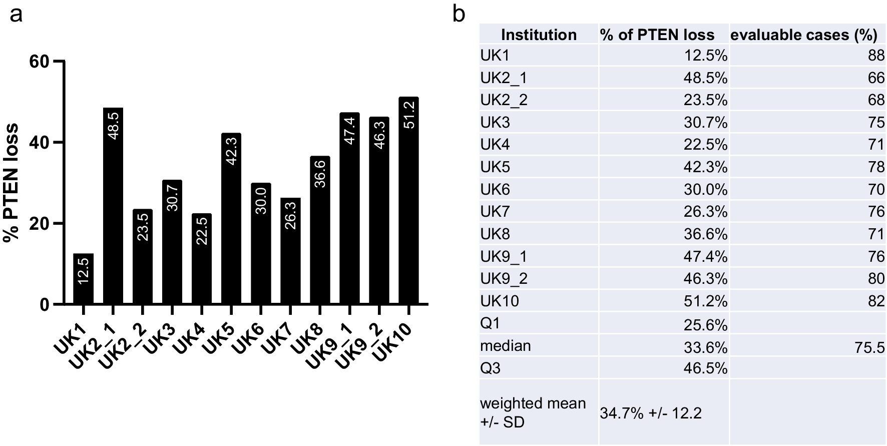 High interobserver variability of PTEN immunohistochemistry defining PTEN status in low- to intermediate-risk prostate cancer: results of the first German ring trial