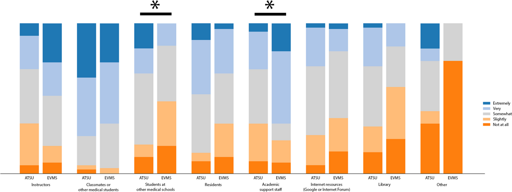 An Investigation of Second-Year Medical Students’ Use of Outside Resources at Two Institutions