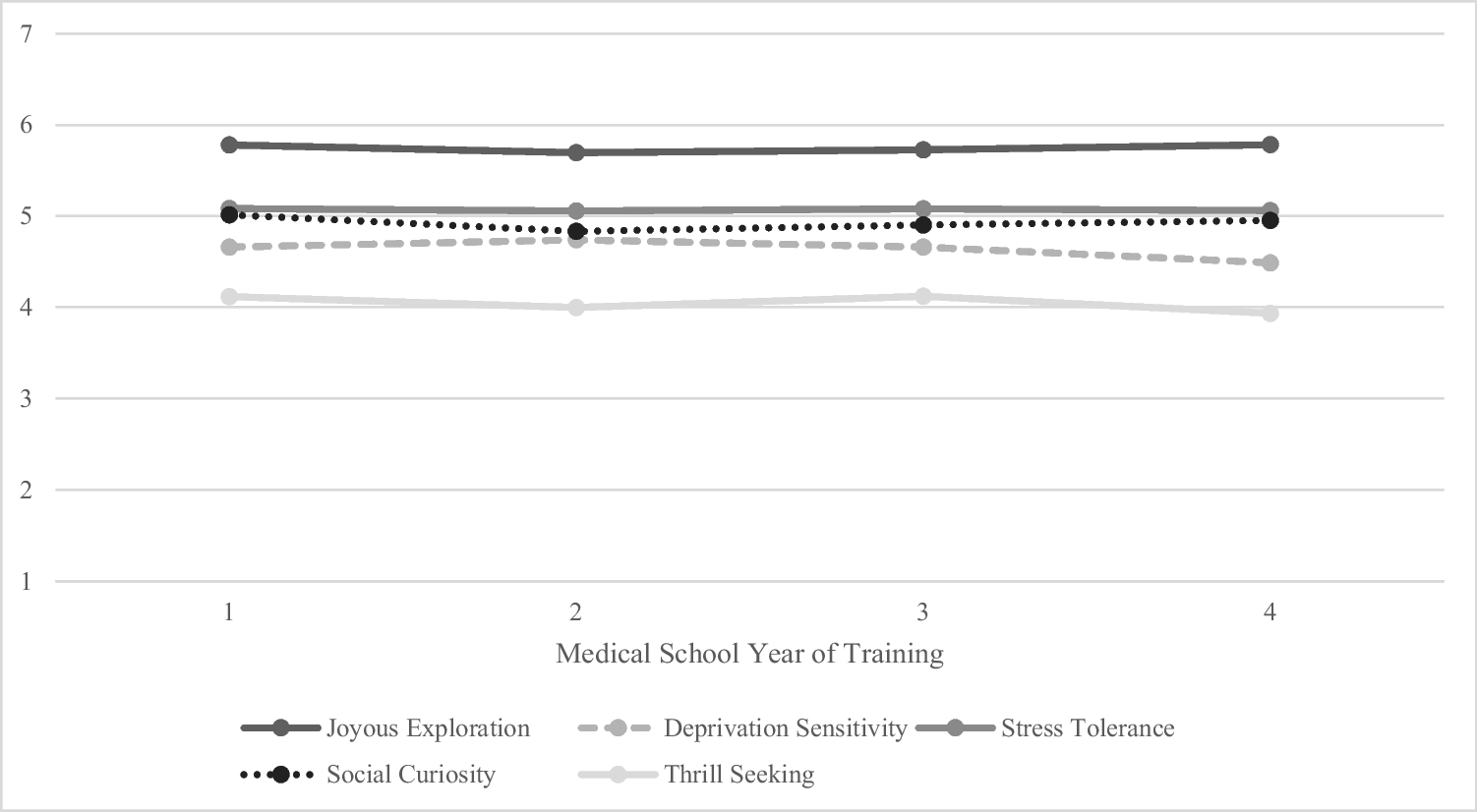 Curious About Curiosity: Preliminary Validity Evidence for a Multidimensional Curiosity Scale in Medical Students