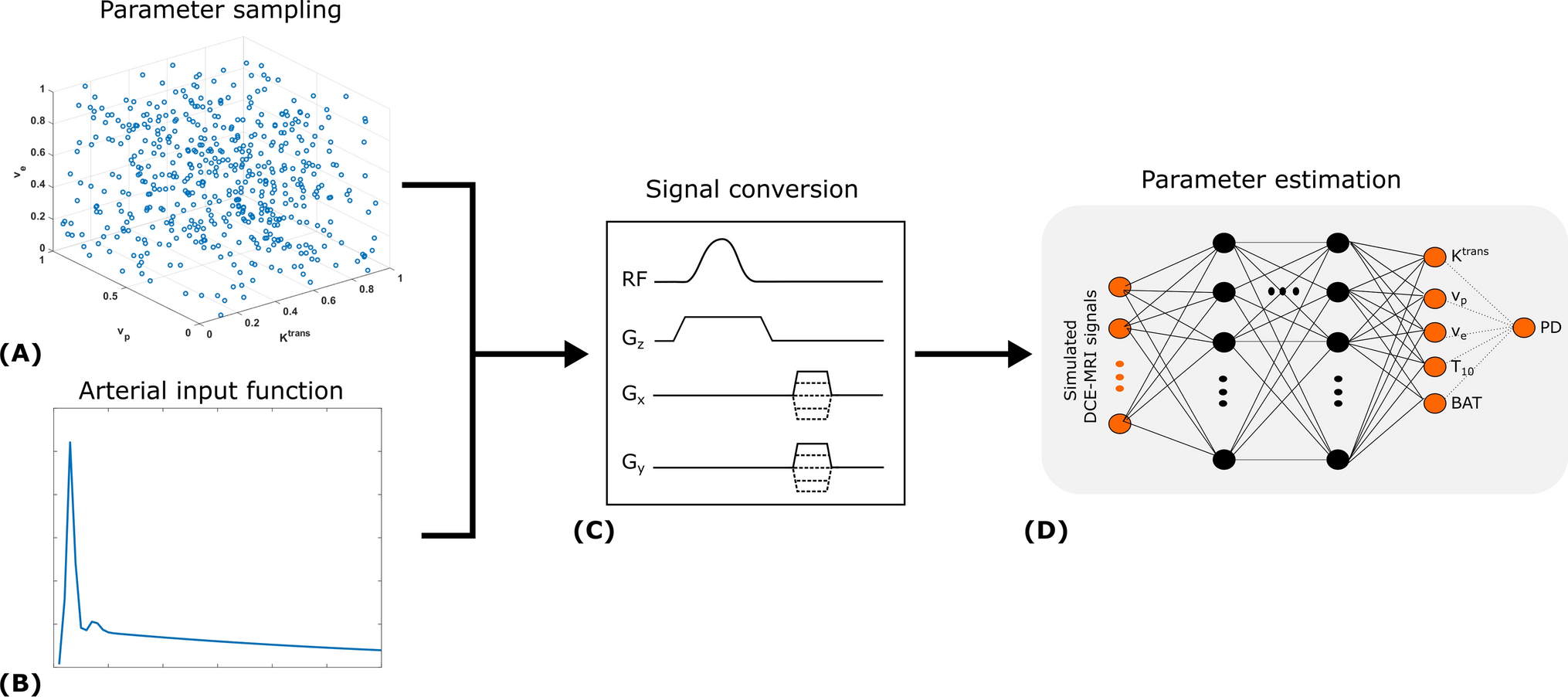 DCE-Qnet: deep network quantification of dynamic contrast enhanced (DCE) MRI