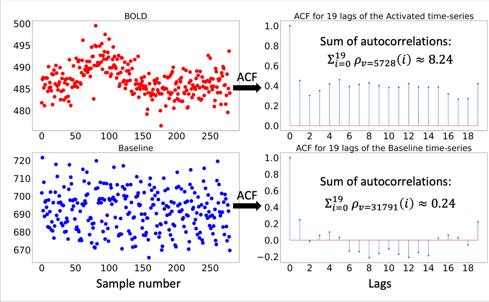 SAD: semi-supervised automatic detection of BOLD activations in high temporal resolution fMRI data