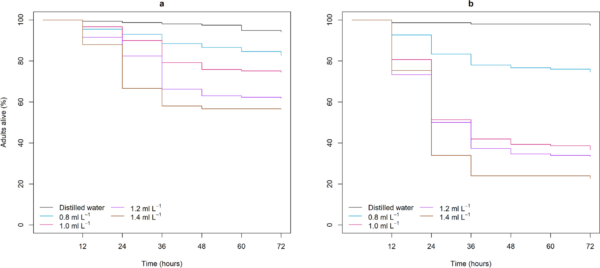 Exploring Matrine and Oxymatrine as Potential Bioinsecticide to Control Drosophila suzukii (Diptera: Drosophilidae)