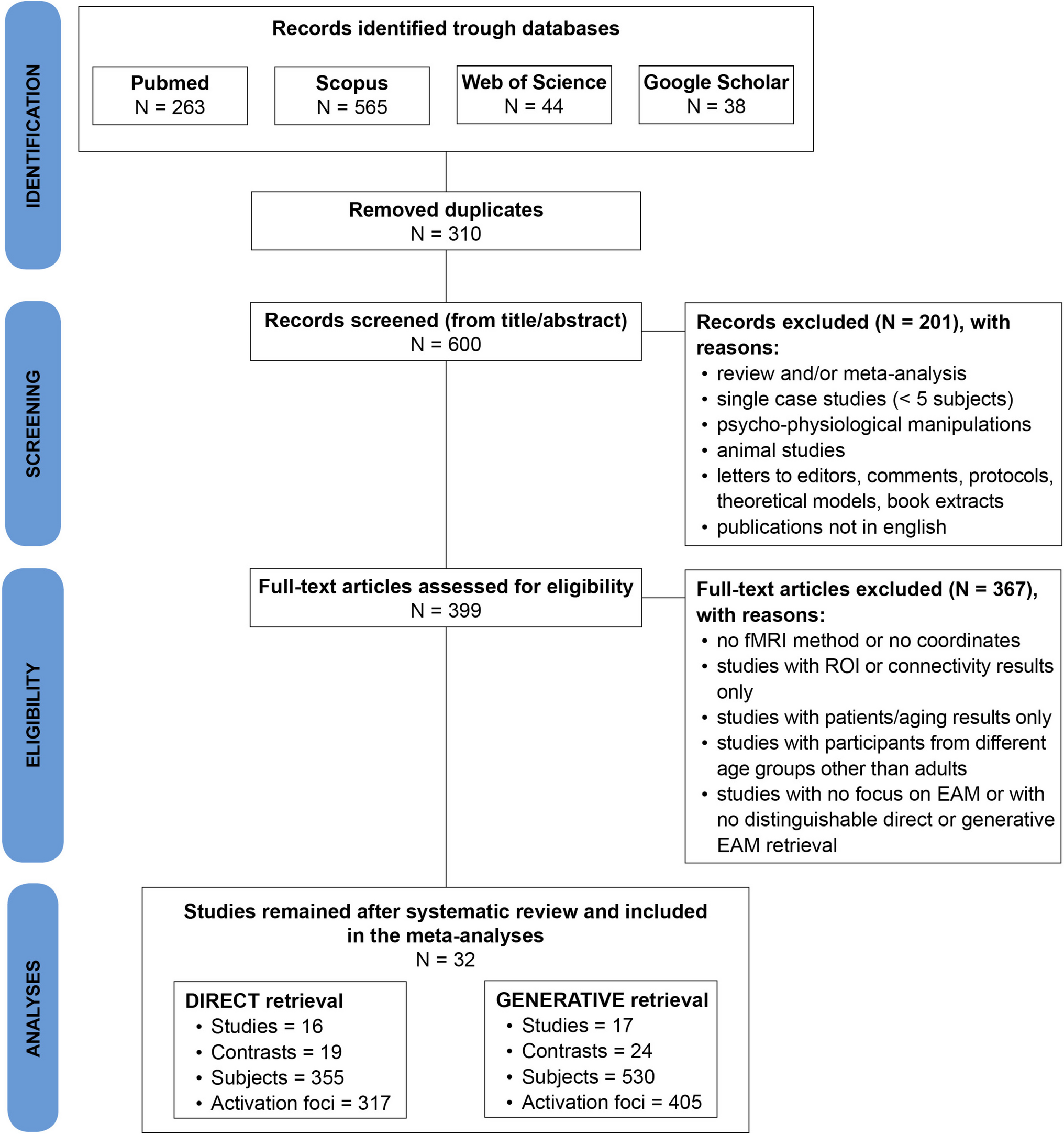 A Systematic Review and Meta-analysis of the Neural Correlates of Direct vs. Generative Retrieval of Episodic Autobiographical Memory
