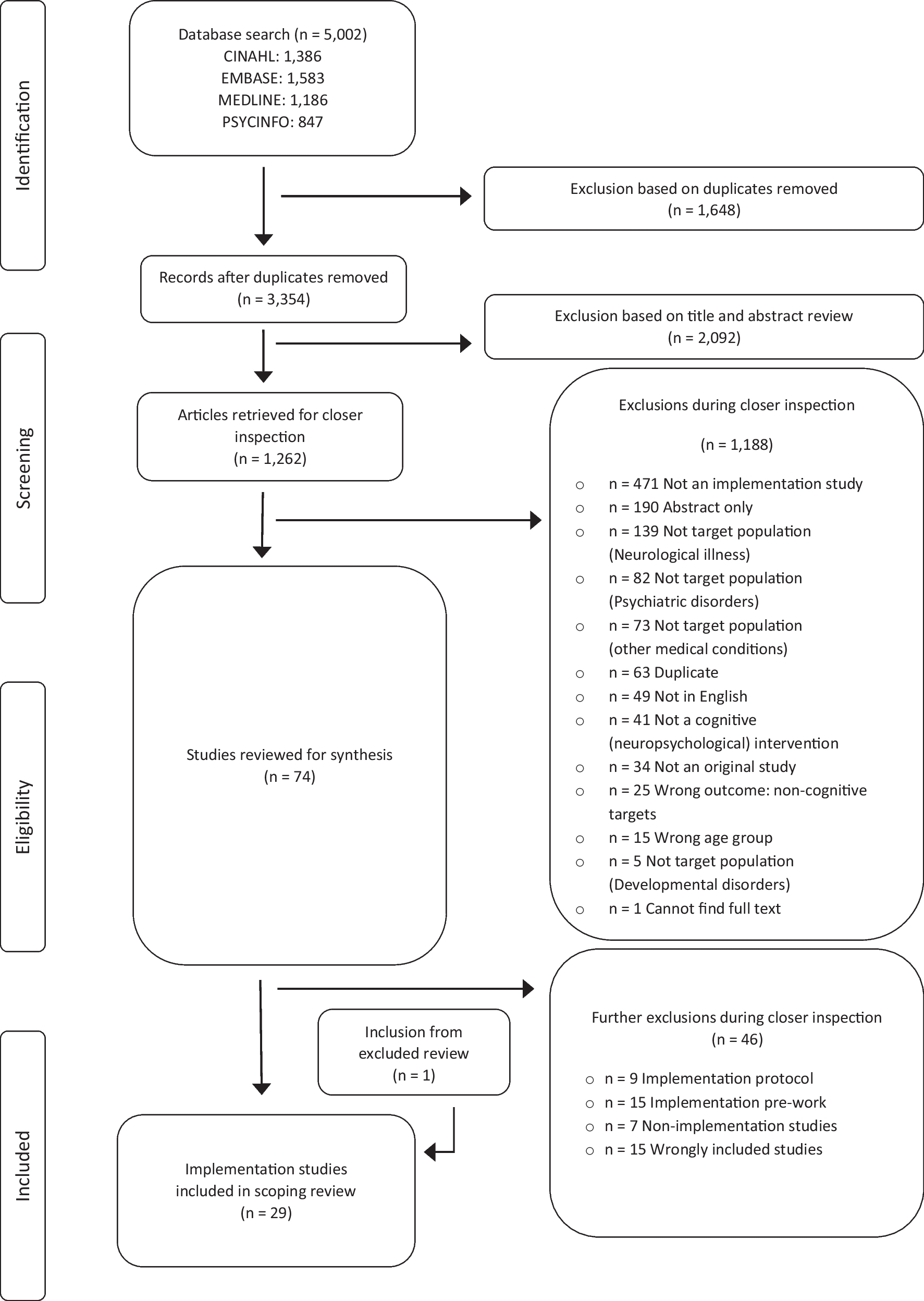 Implementation of Cognitive (Neuropsychological) Interventions for Older Adults in Clinical or Community Settings: A Scoping Review