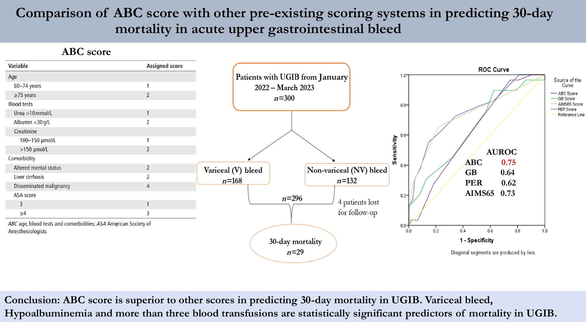 ABC score is a better predictor for 30-day mortality in upper gastrointestinal bleeding: A prospective single-center study