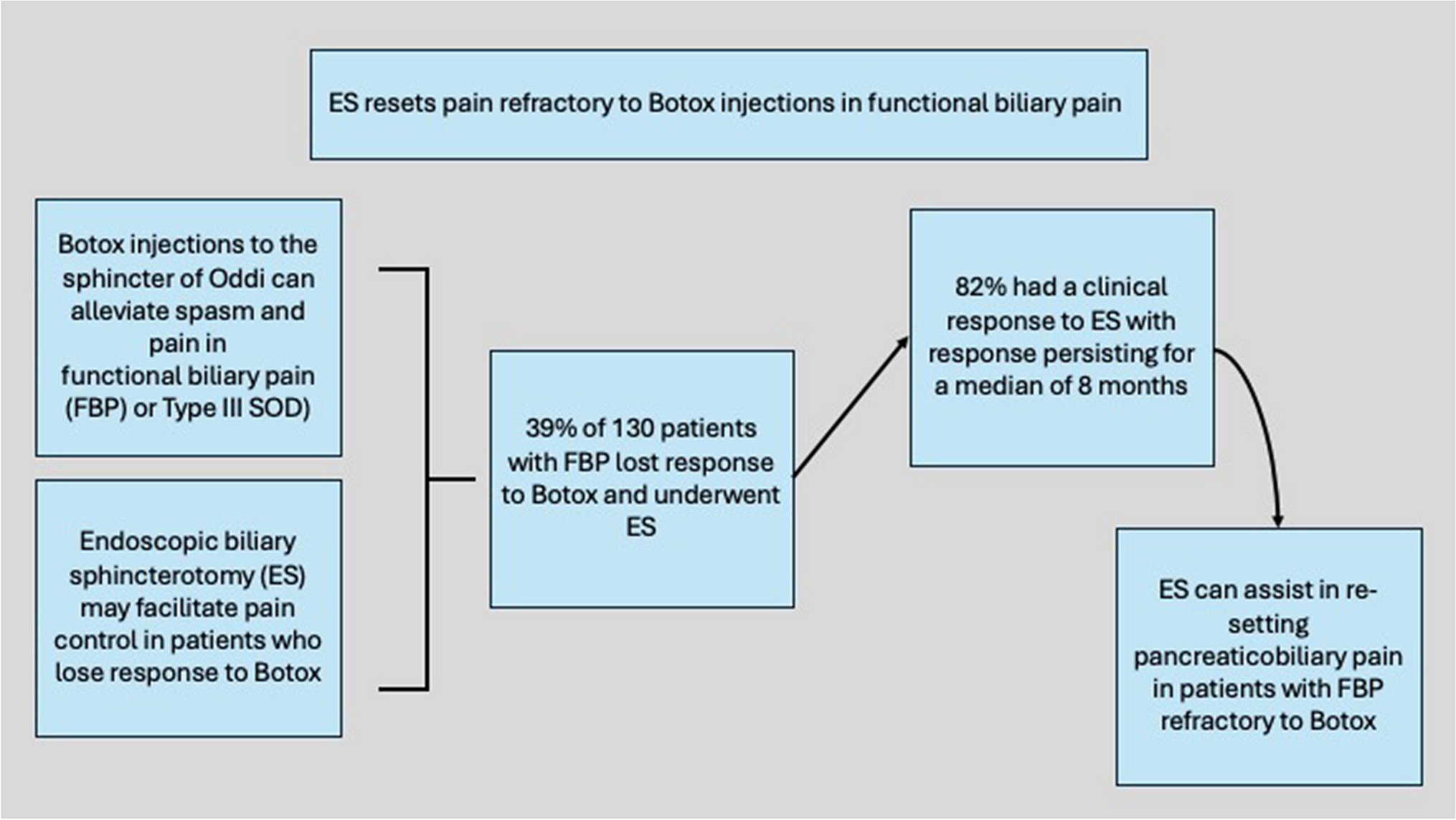 Biliary sphincterotomy resets pancreaticobiliary pain refractory to intrasphincteric Botox injections in functional biliary pain