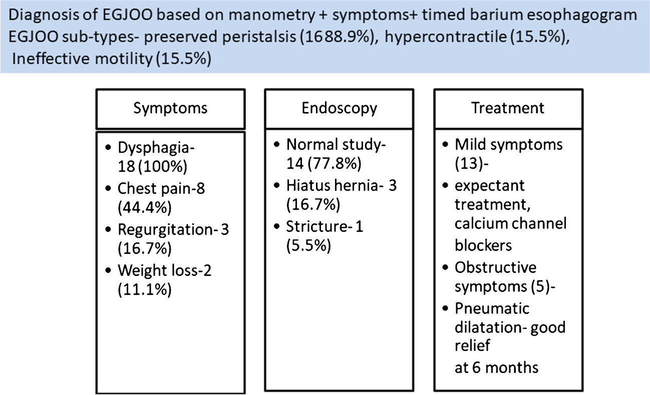 Esophagogastric junction outflow obstruction- Is esophageal manometry enough to diagnose and treat?