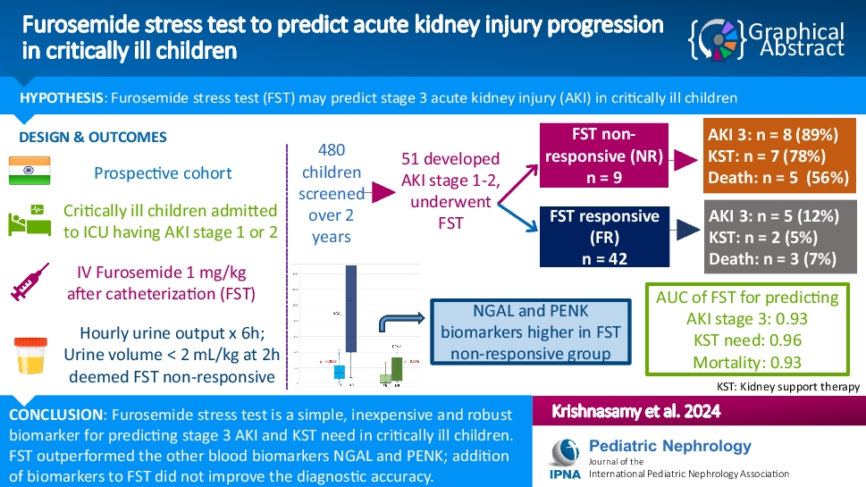 Furosemide stress test to predict acute kidney injury progression in critically ill children