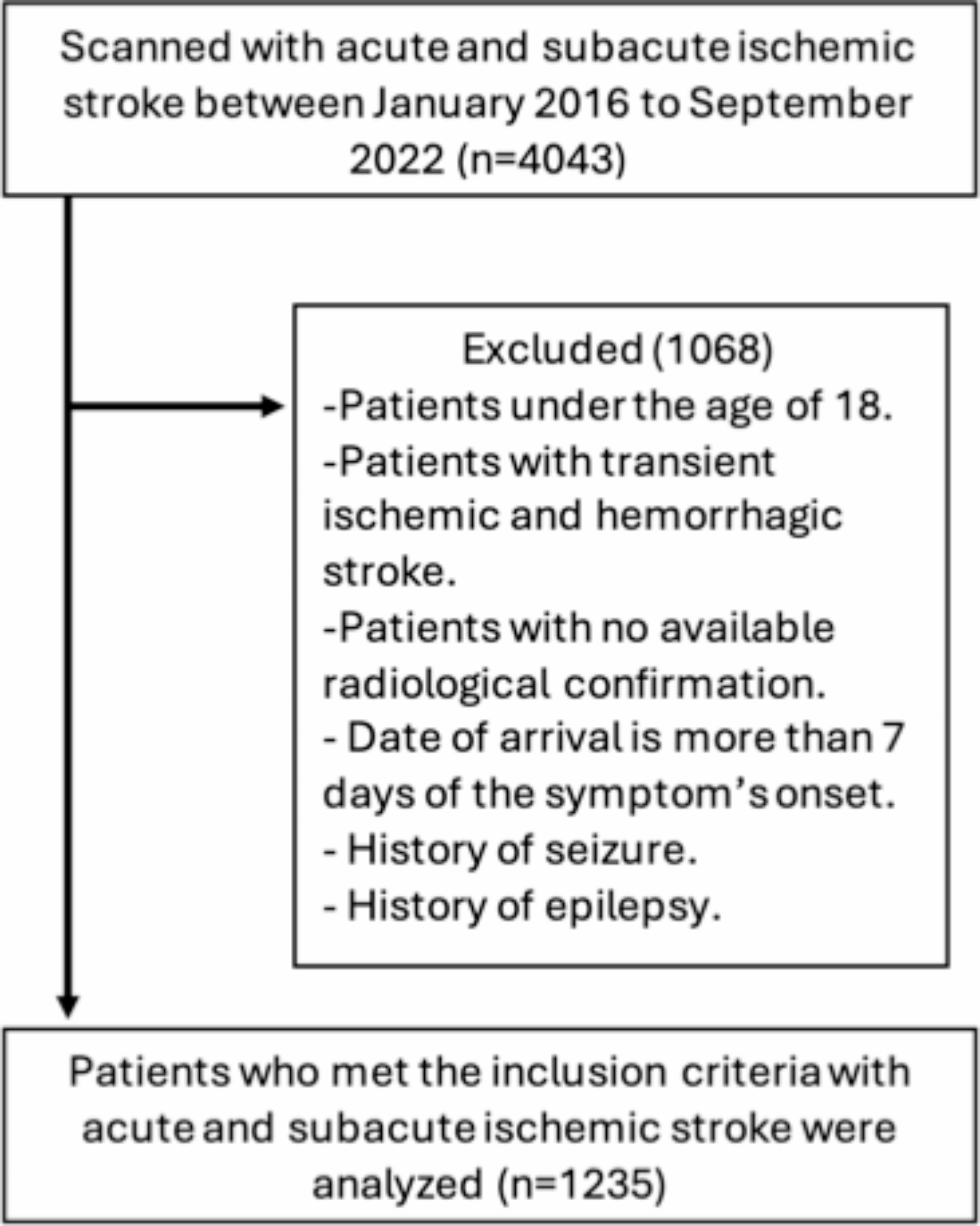 Insights into risk factors and outcomes of post-stroke seizures in Saudi Arabia: a multicenter analysis