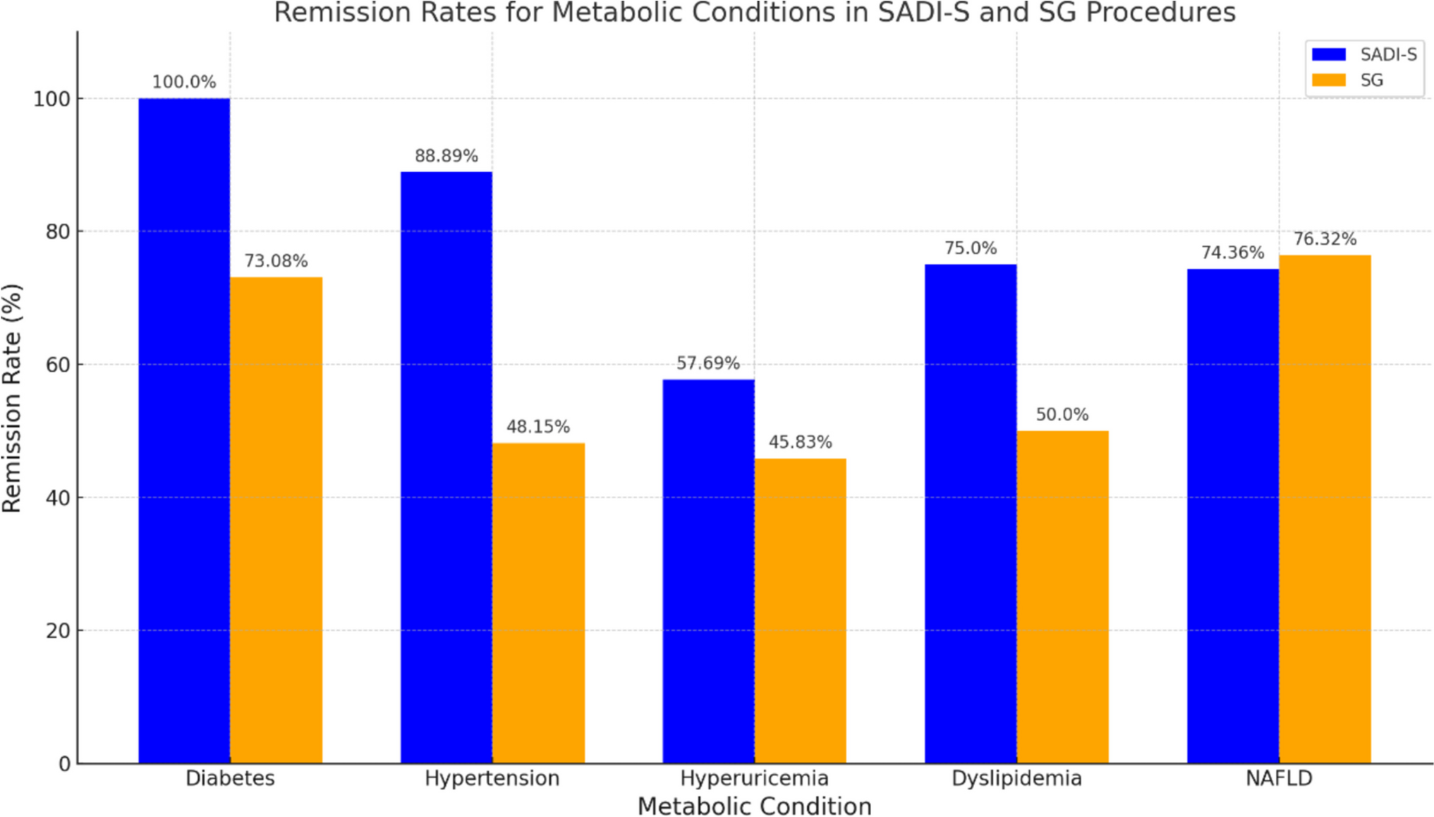 Based on Propensity Matching Scores: Comparison of the Mid-term Outcomes of Two Bariatric Surgeries for the Treatment of Obesity and its Complications