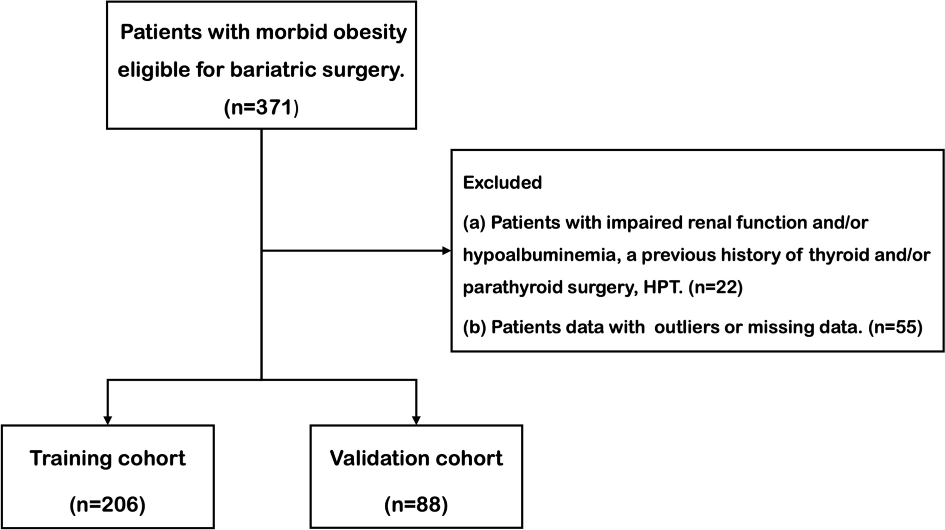 A Nomogram for Predicting Secondary Hyperparathyroidism after Bariatric Surgery: A Retrospective Study on Short-Term Outcome